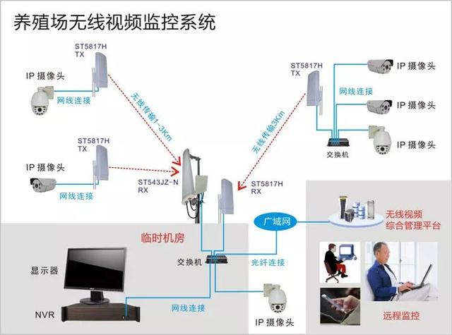 無線遠(yuǎn)程監(jiān)控系統(tǒng)能用在什么地方？